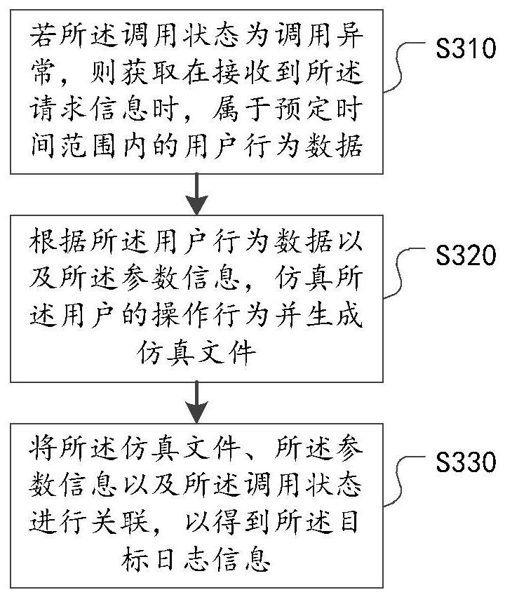 Interface log information processing method, device, storage medium and electronic equipment