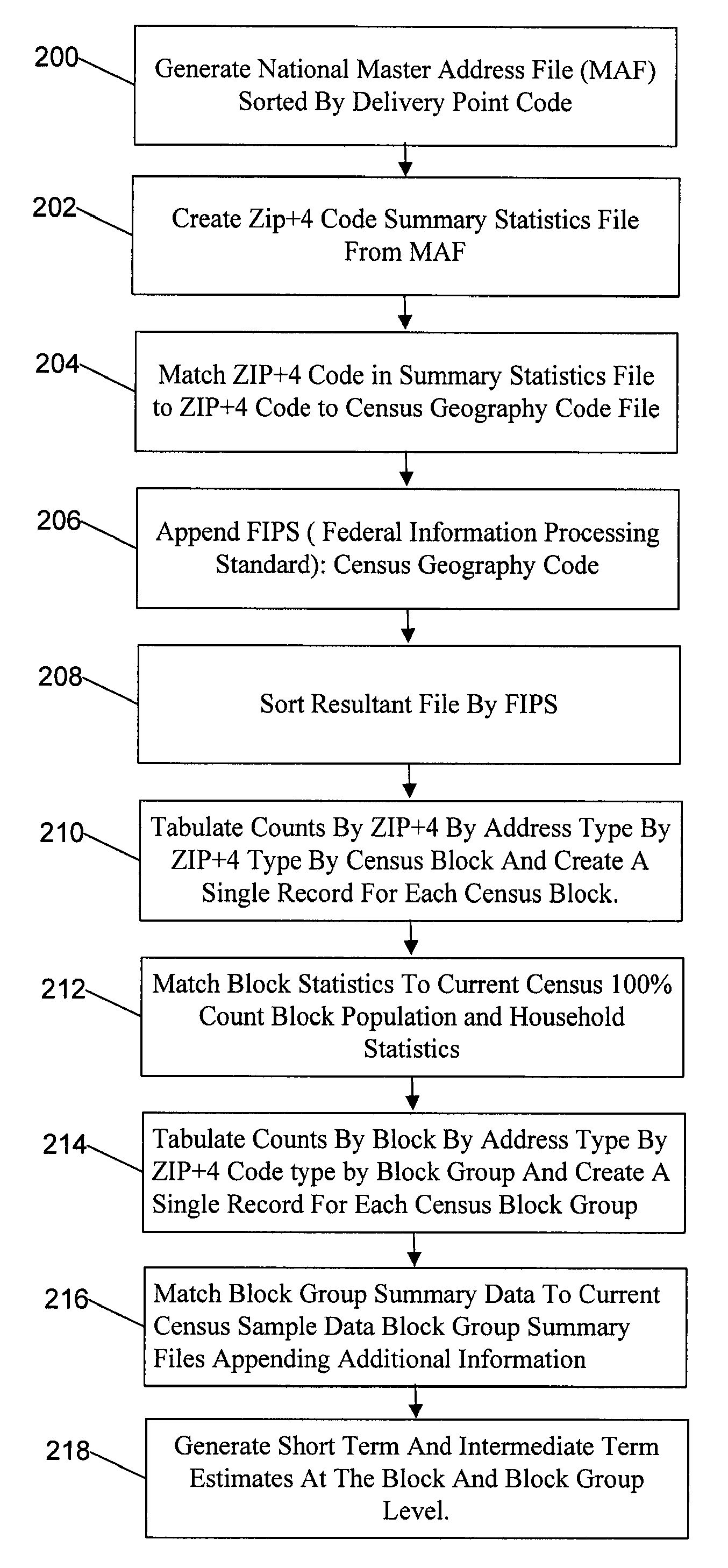 System and method for developing small geographic area population, household, and demographic count estimates and projections using a master address file