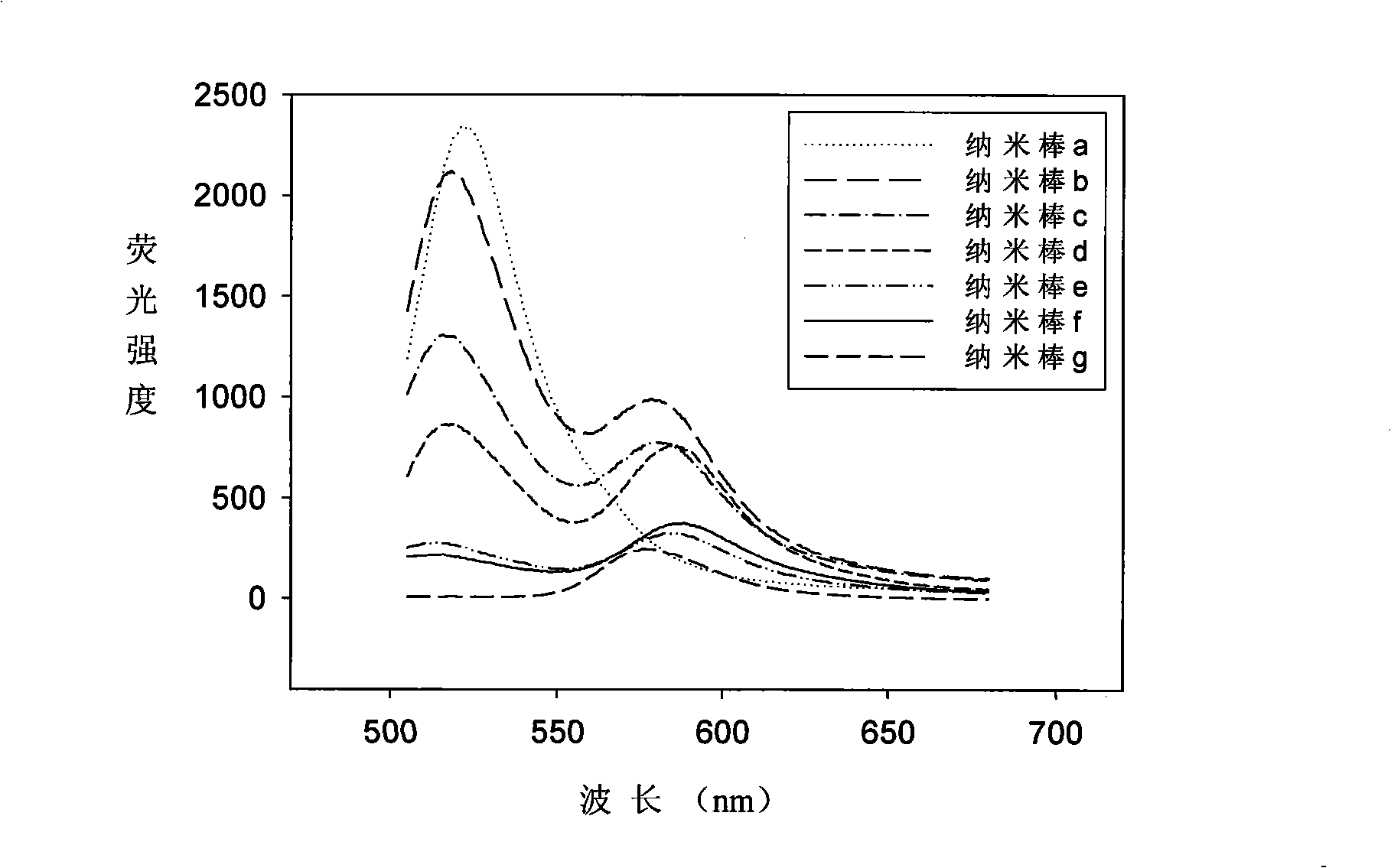 Multi-color optic-encoding siliceous skin nano-rods and method for preparing same