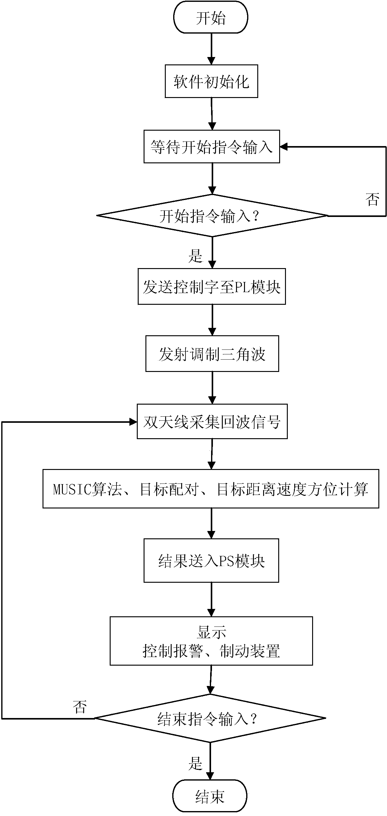 Automotive anti-collision radar system with two receiving antennas and operating method