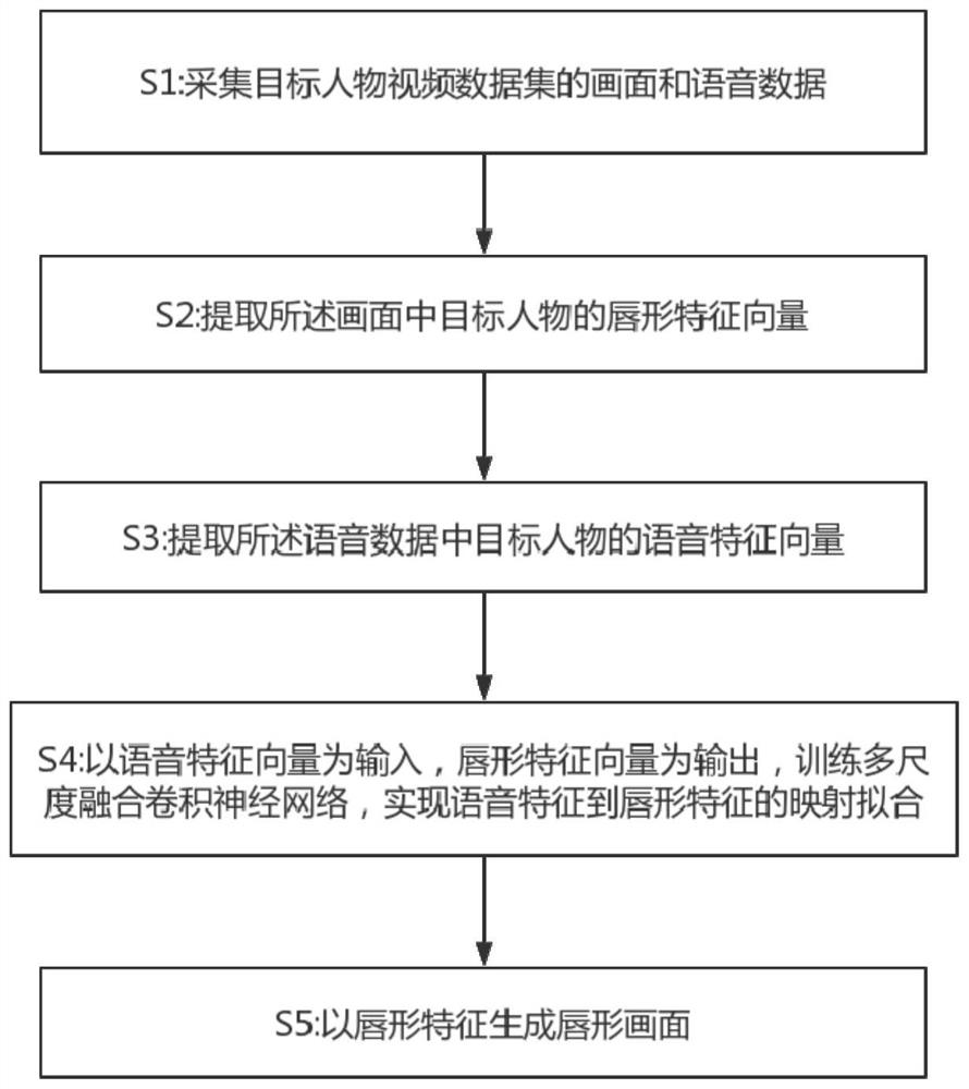 Speech lip shape fitting method, system and storage medium