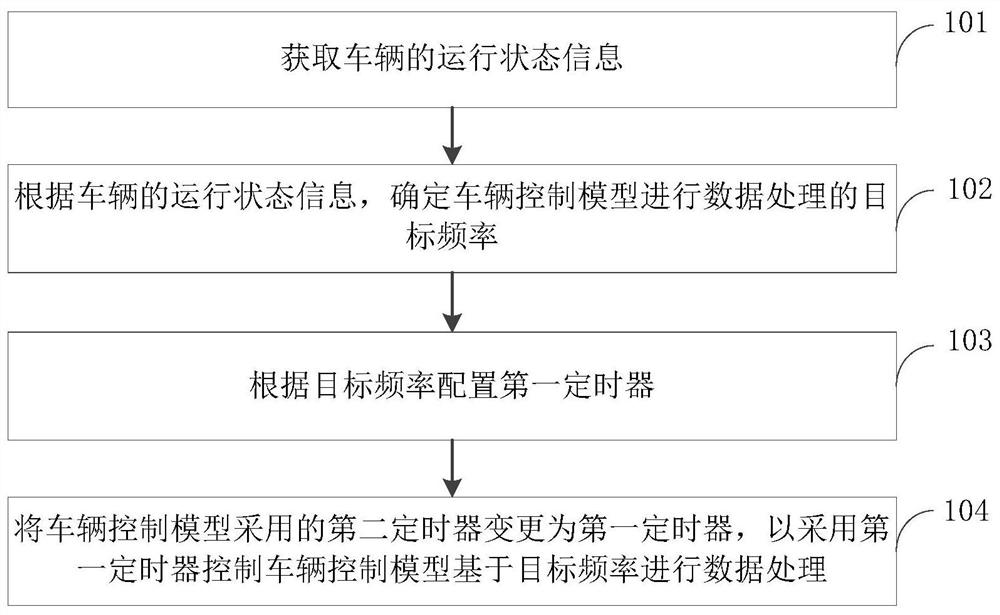 Processing frequency adjustment method, device and electronic equipment for vehicle control model