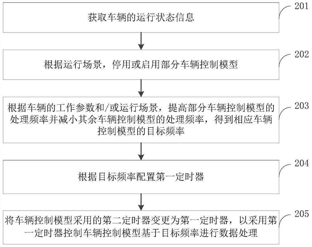 Processing frequency adjustment method, device and electronic equipment for vehicle control model