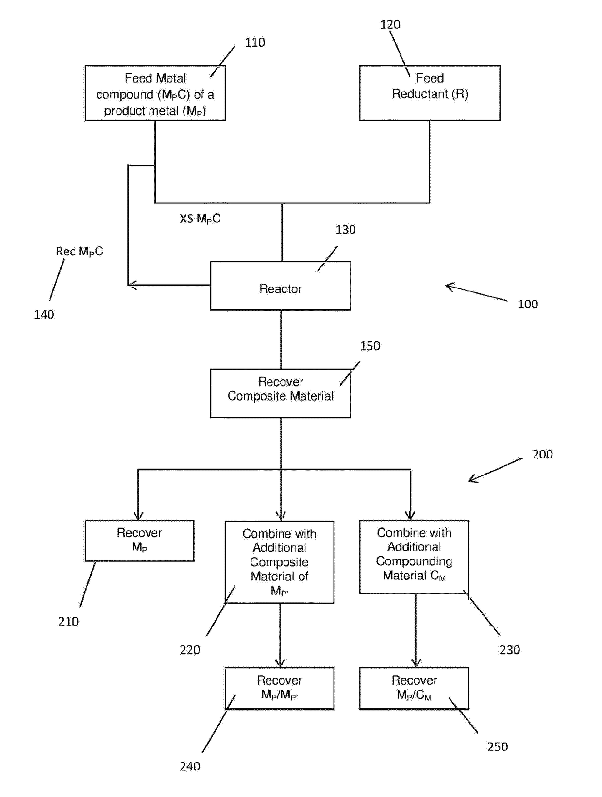 Method for production of a composite material using excess oxidant