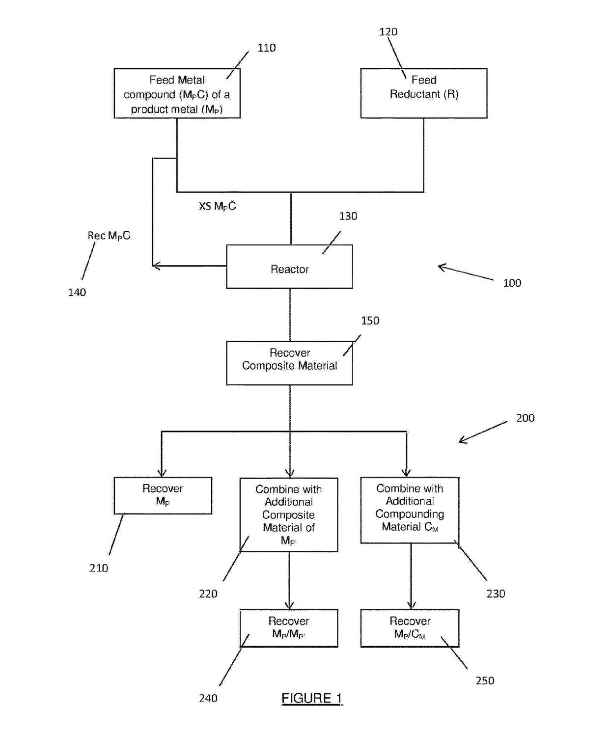 Method for production of a composite material using excess oxidant