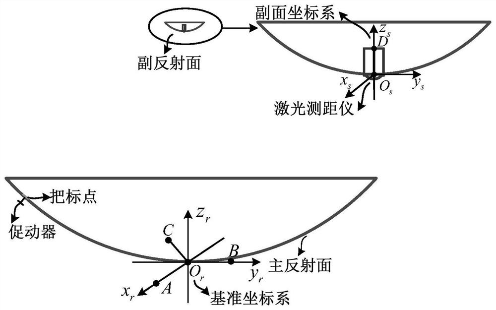 Real-time maintaining method of ideal shape surface of active main reflector antenna based on datum point