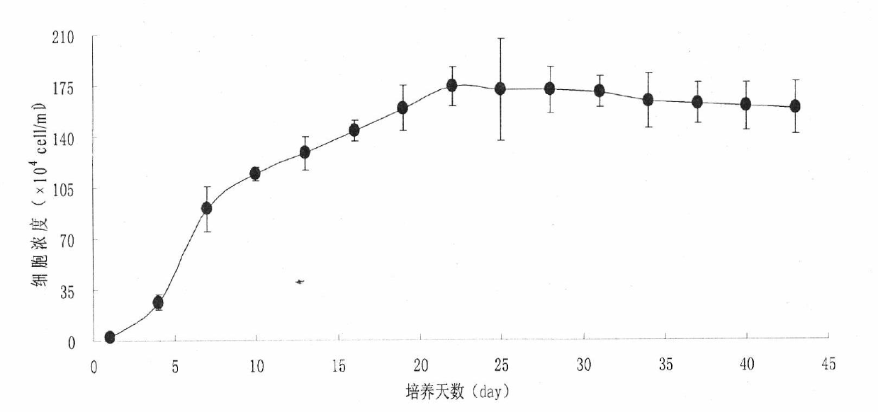 Method for detecting oil content of microalgae