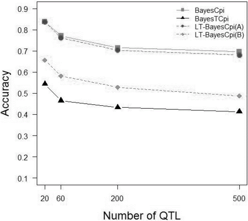 Bayes method for joint estimation of continuous traits and threshold traits based on genomic estimated breeding value