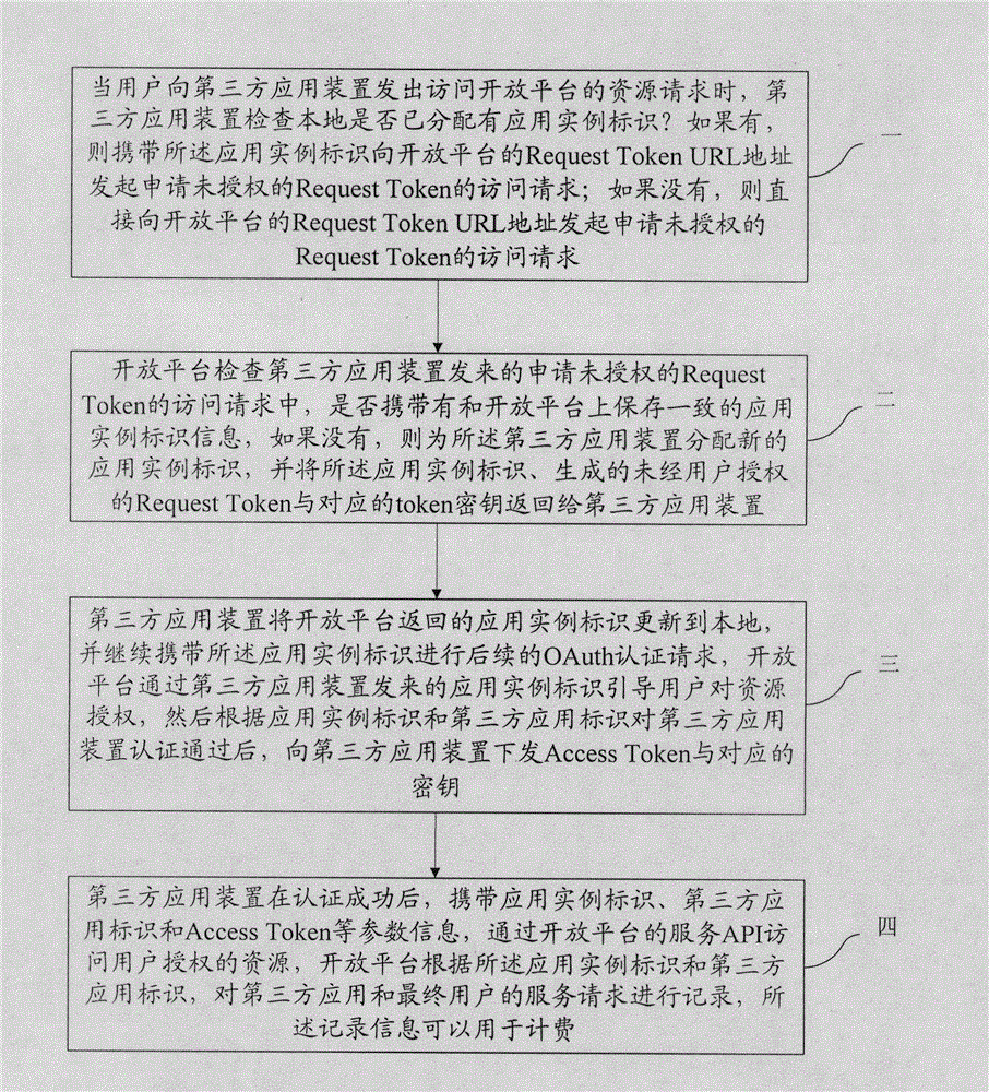 OAuth protocol-based safety certificate method of open platform and system thereof