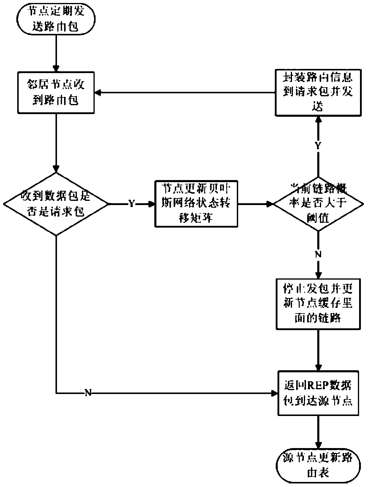 An Adaptive Routing Protocol Method for Vehicle Ad Hoc Network