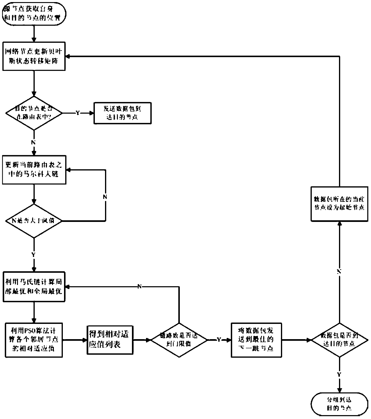 An Adaptive Routing Protocol Method for Vehicle Ad Hoc Network