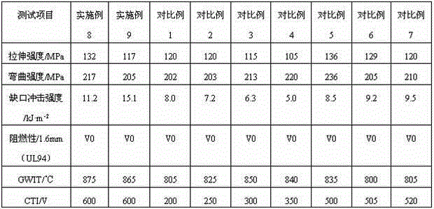 Environment-friendly flame retardant glass fiber reinforced polybutylece terephthalate/ polyethylene terephthalate (PBT/ PET) alloy material with high comparative tracking index (CTI) value and high glow wire ignition temperature (GWIT) value and preparation method thereof