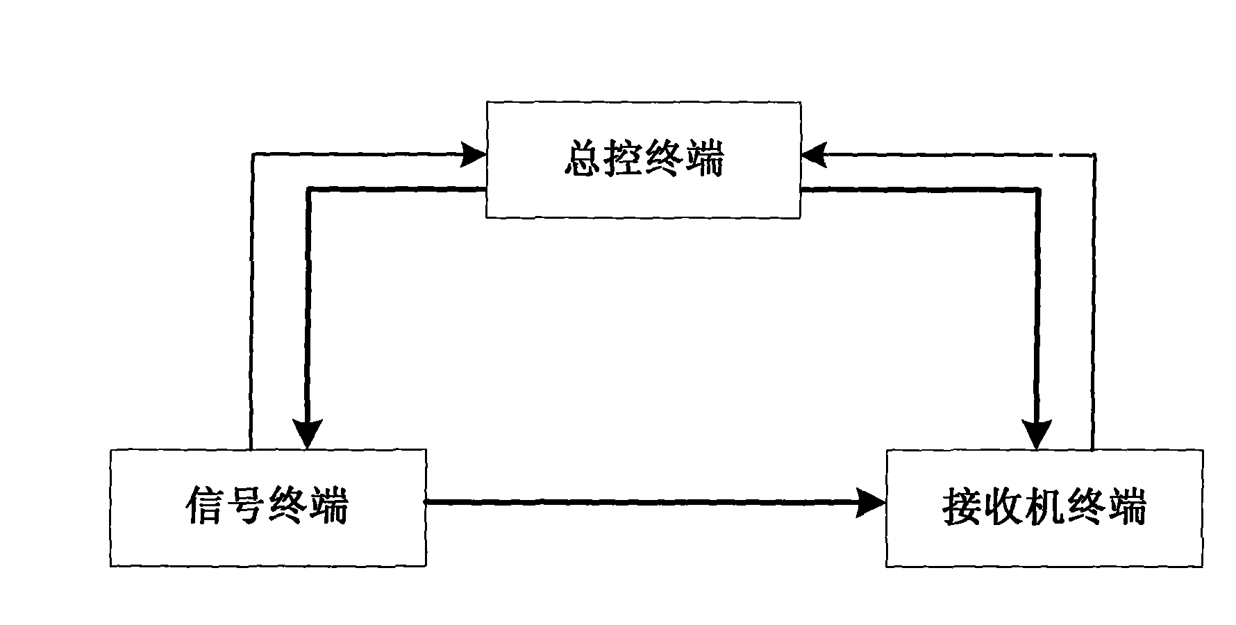 HLA-RTI based GPS communication test system