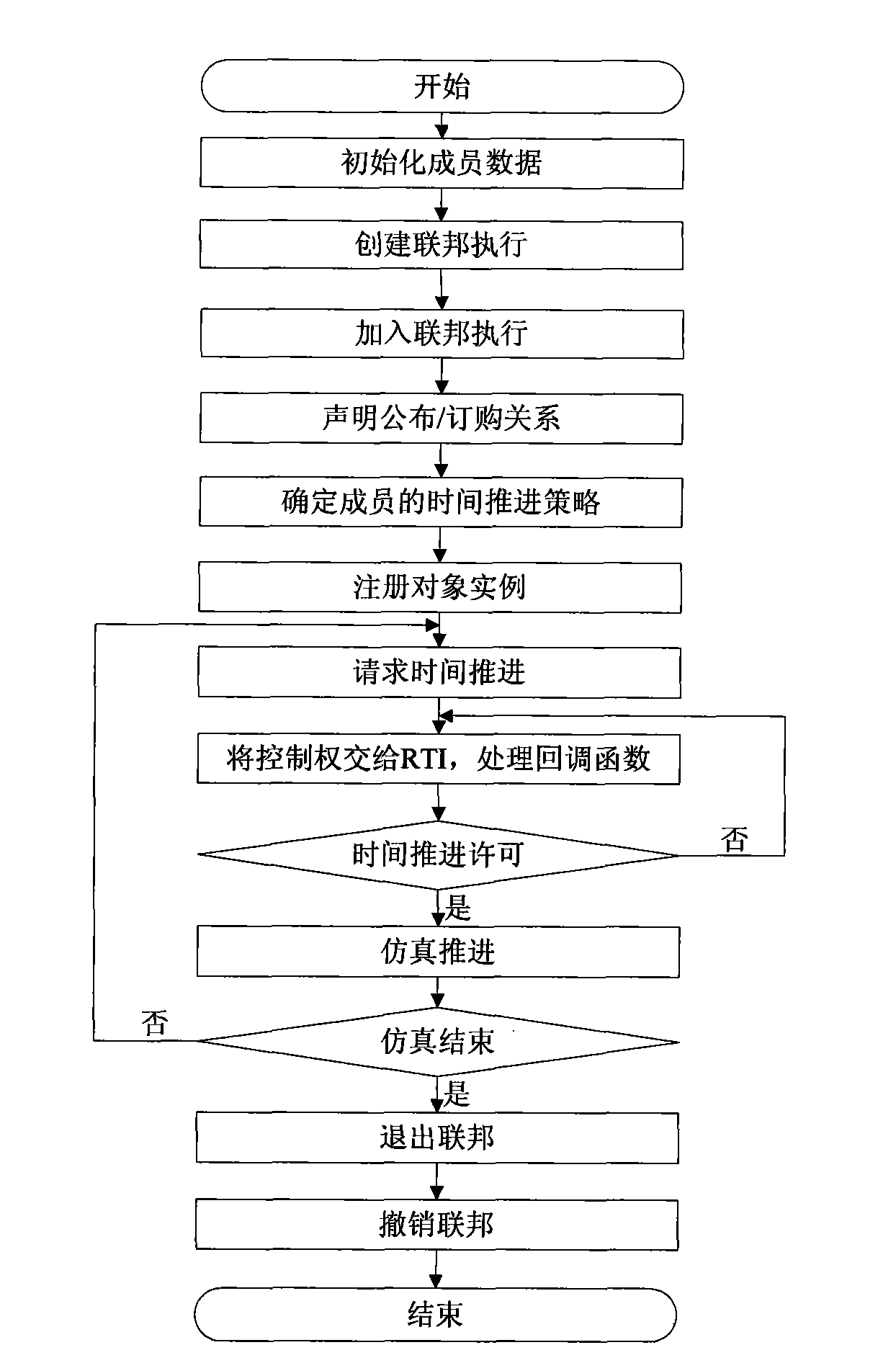 HLA-RTI based GPS communication test system