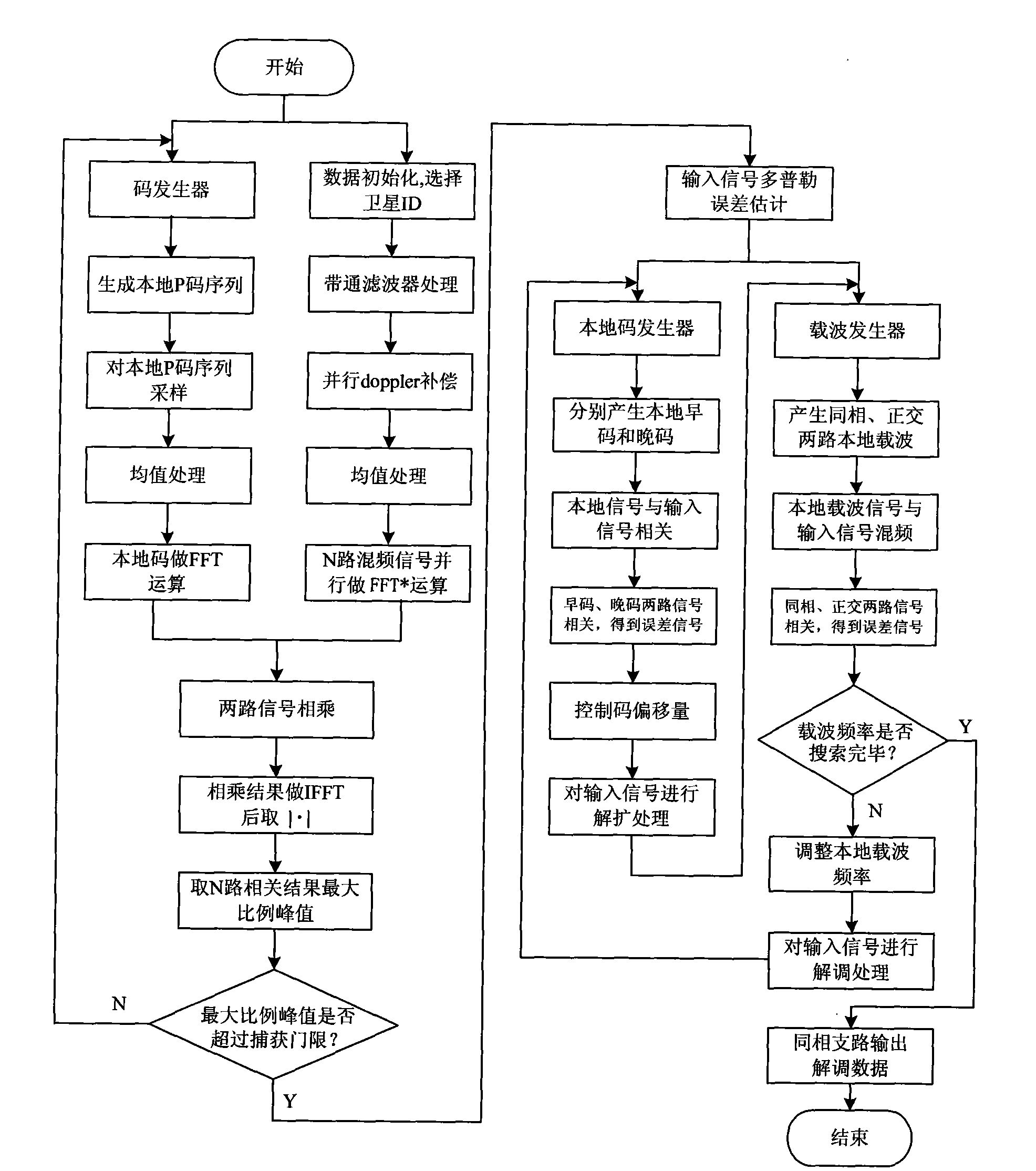 HLA-RTI based GPS communication test system