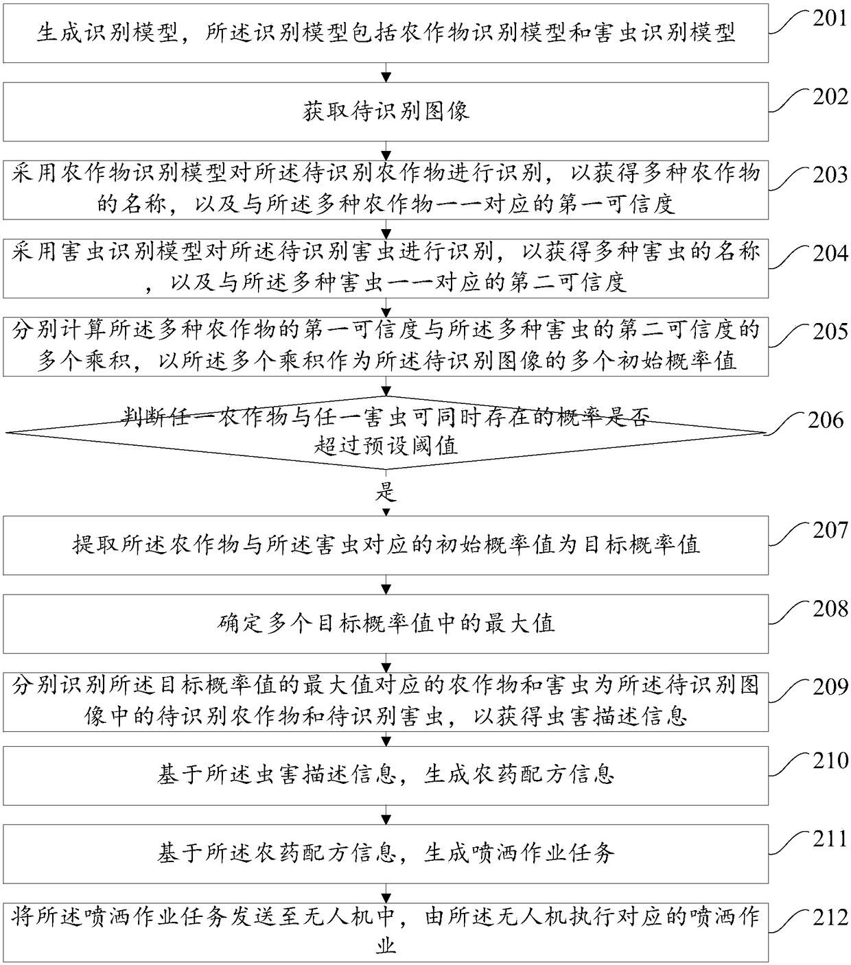 Crop pest identification method and device