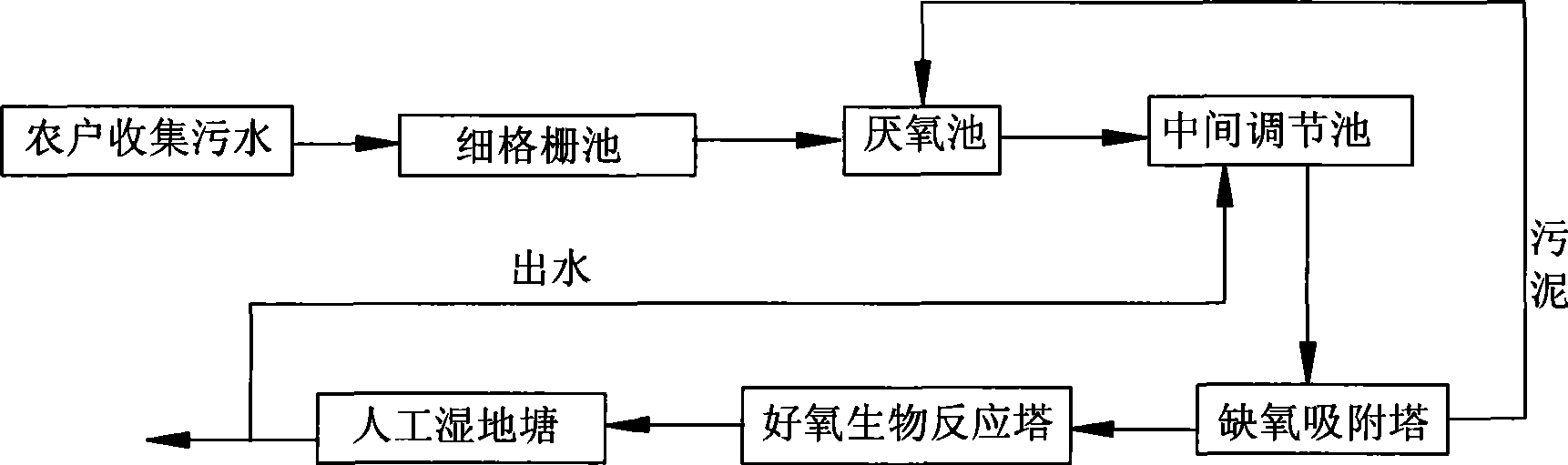 Domestic sewage treatment process and apparatus