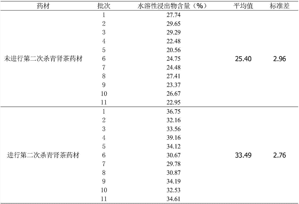 Method for improving dissolution rate of effective components of Dai medicine kidney tea