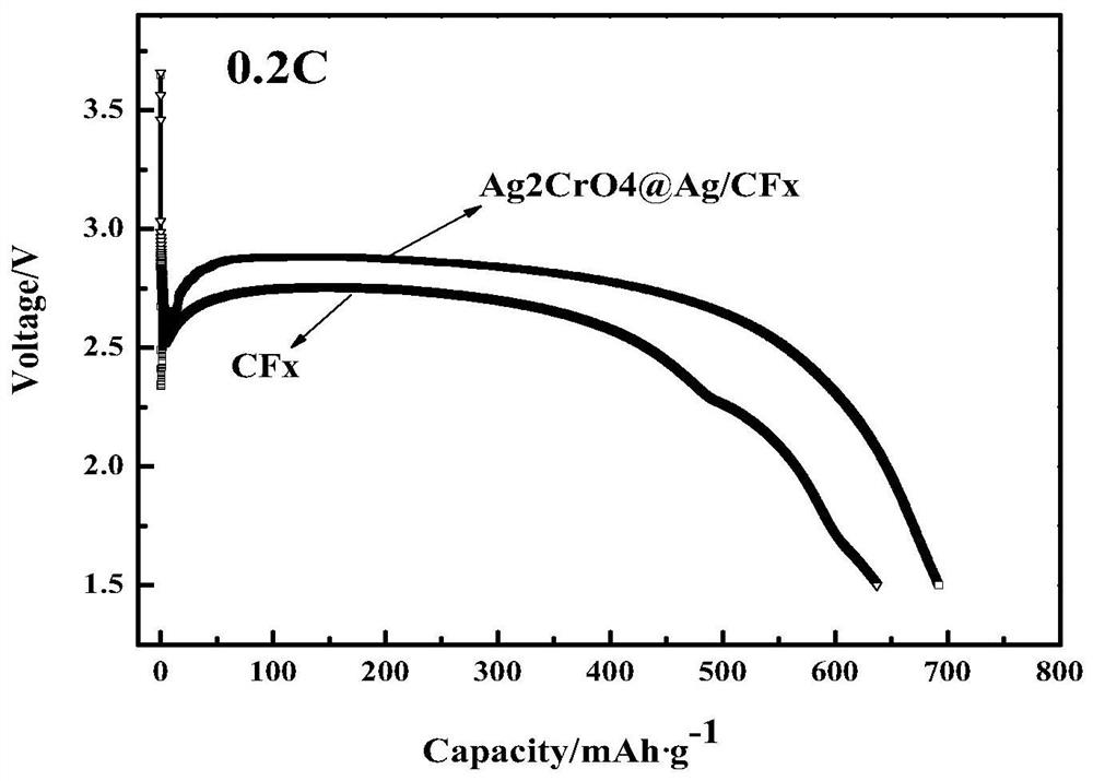 Preparation method of Ag2CrO4@Ag modified carbon fluoride positive electrode material