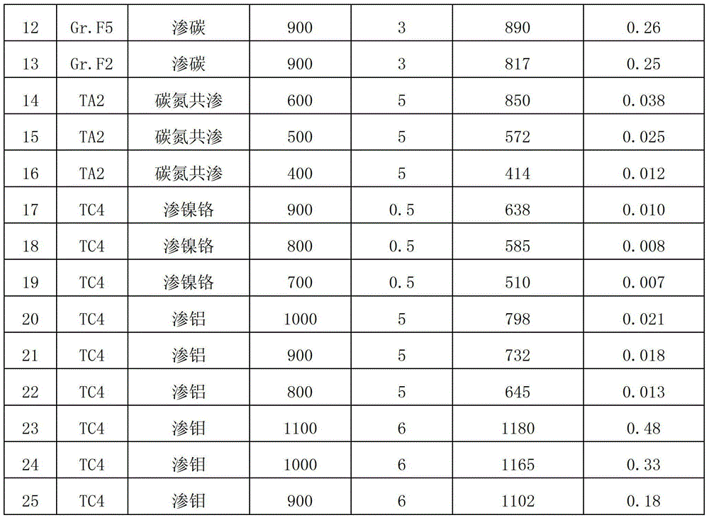 Surface-hardening treatment method of sealing pairs and friction pairs of titanium and titanium alloy ball valves