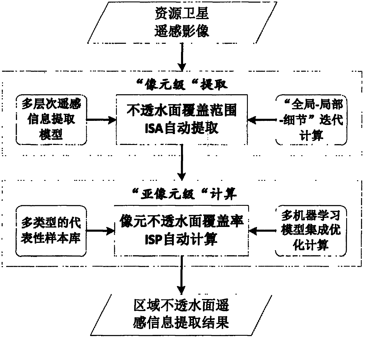 Full-automatic method for precisely extracting regional impervious surface remote sensing information