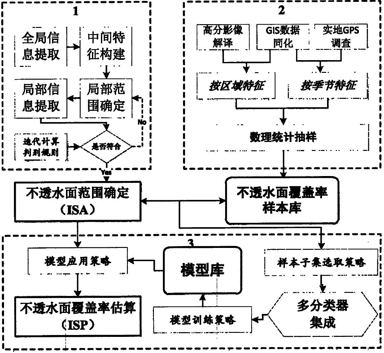 Full-automatic method for precisely extracting regional impervious surface remote sensing information