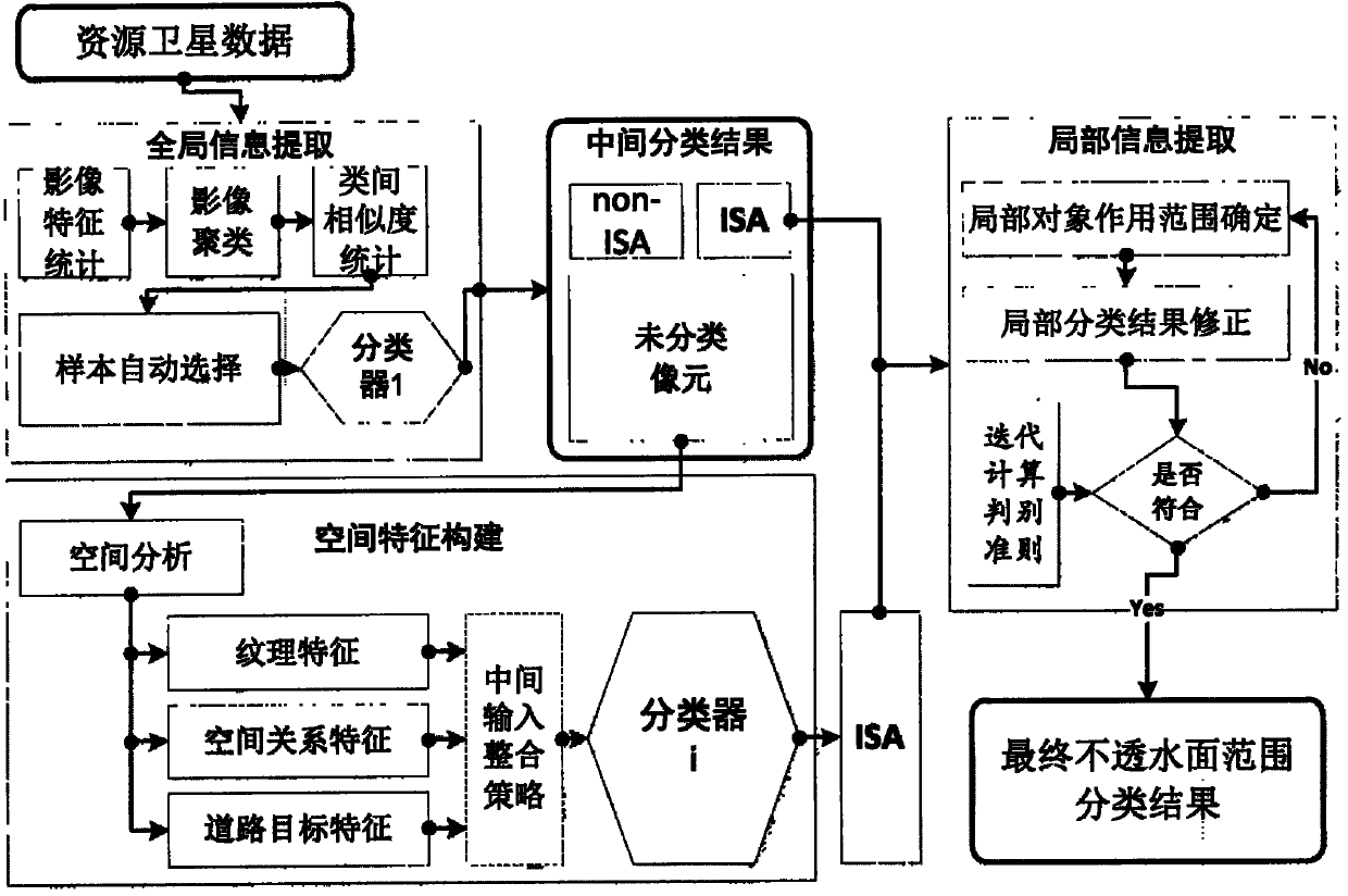 Full-automatic method for precisely extracting regional impervious surface remote sensing information