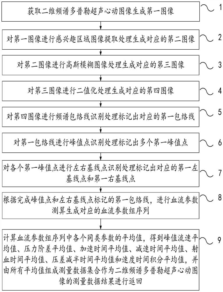 Method and device for processing two-dimensional spectrum Doppler echocardiography image