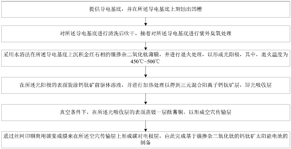 Perovskite solar cells based on nickel-doped titanium dioxide and preparation methods thereof