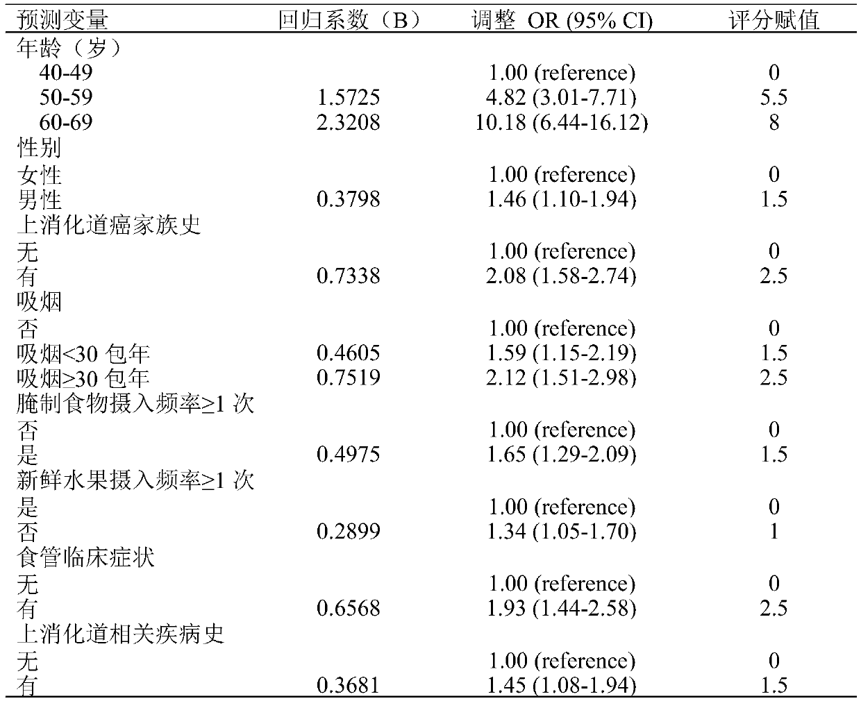 Esophageal squamous cell carcinoma incidence risk predicting method, constructing method and application