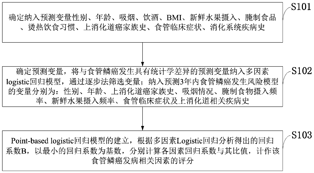 Esophageal squamous cell carcinoma incidence risk predicting method, constructing method and application