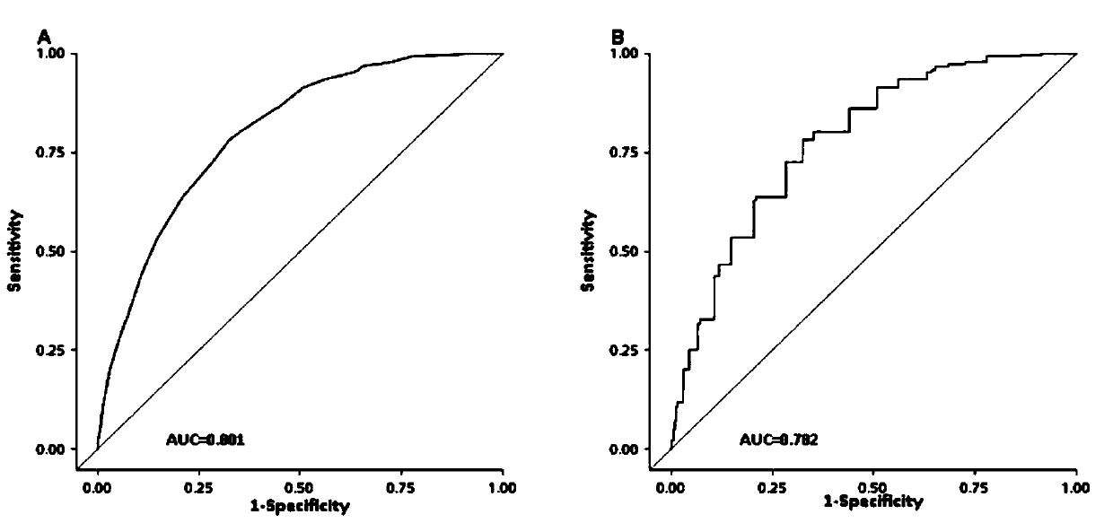 Esophageal squamous cell carcinoma incidence risk predicting method, constructing method and application