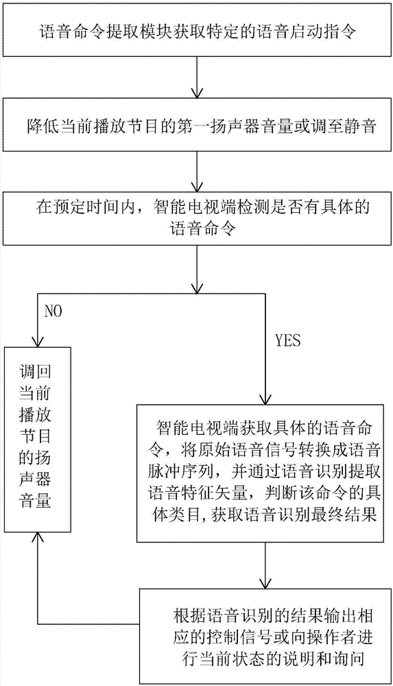 Sound control program selection method and system for intelligent television