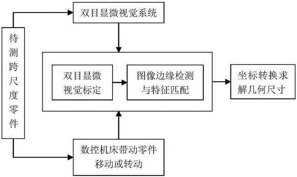 Trans-scale geometrical parameter measurement method based on microscopic visual sense