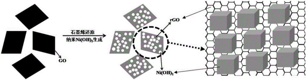 Graphene/nickel hydroxide composite material and preparation method thereof, and electrode material