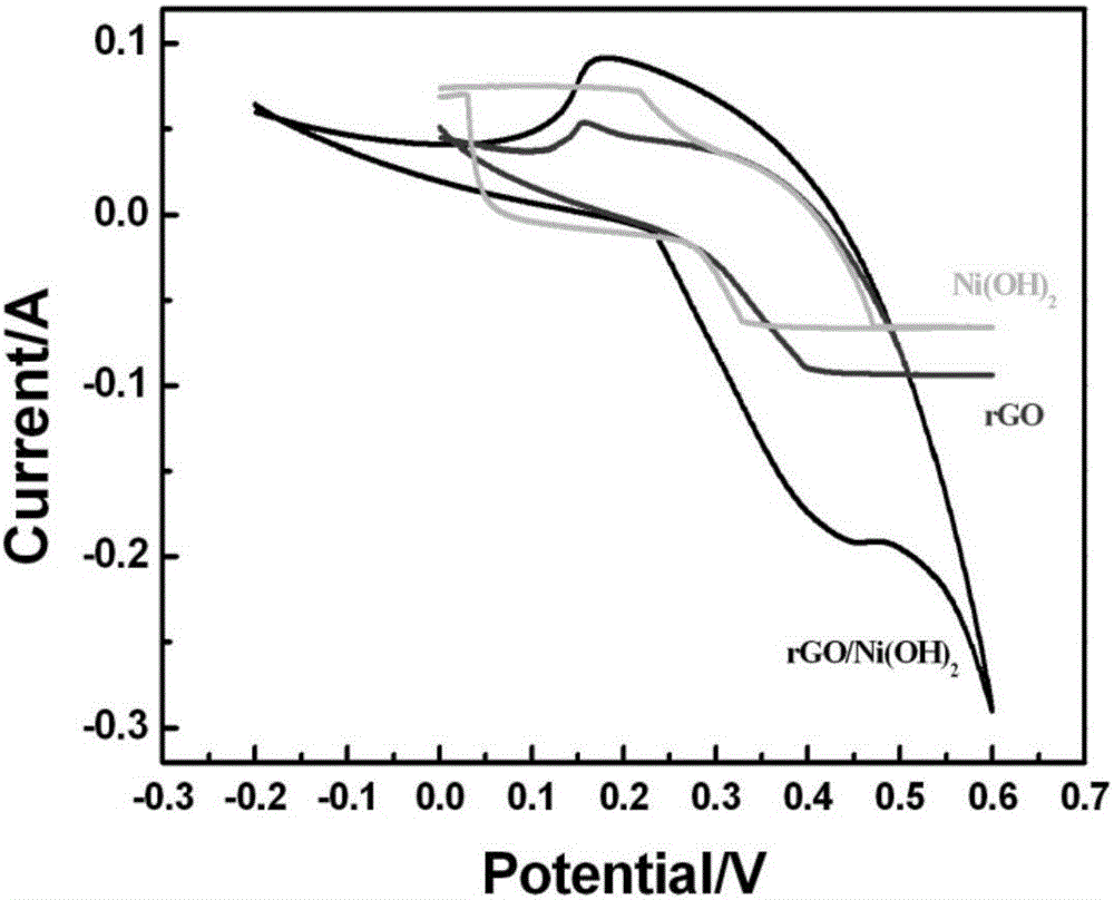 Graphene/nickel hydroxide composite material and preparation method thereof, and electrode material