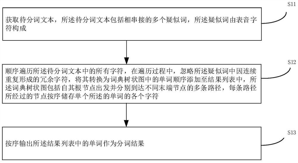 Text word segmentation processing method and device, equipment and medium