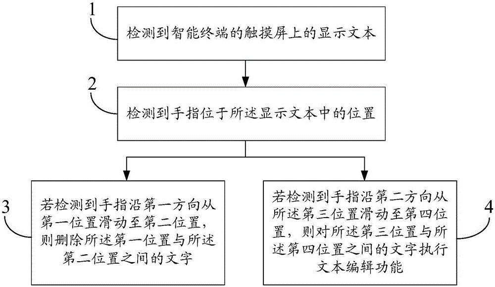 Text processing method and terminal