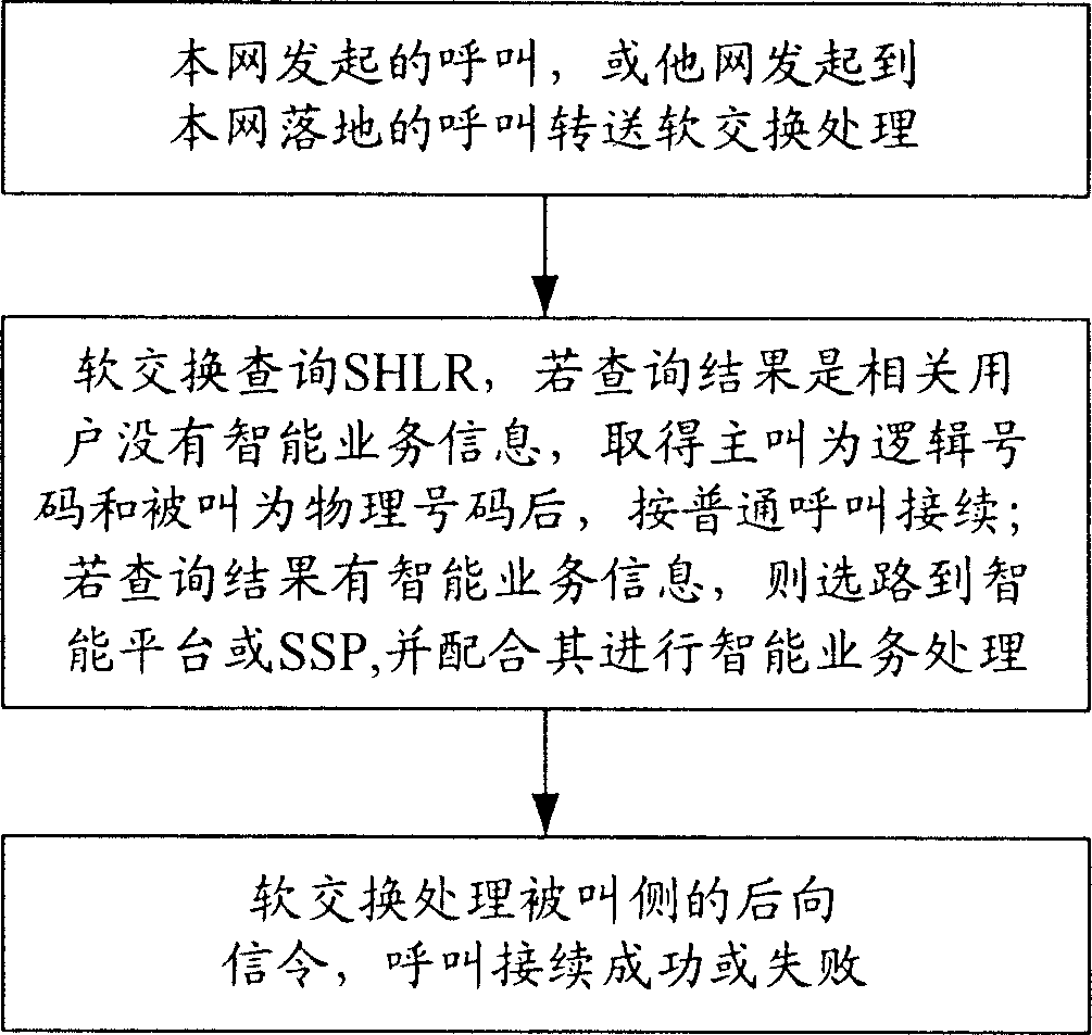 System and method for implementing fixed network searching user integrated data base using soft exchange