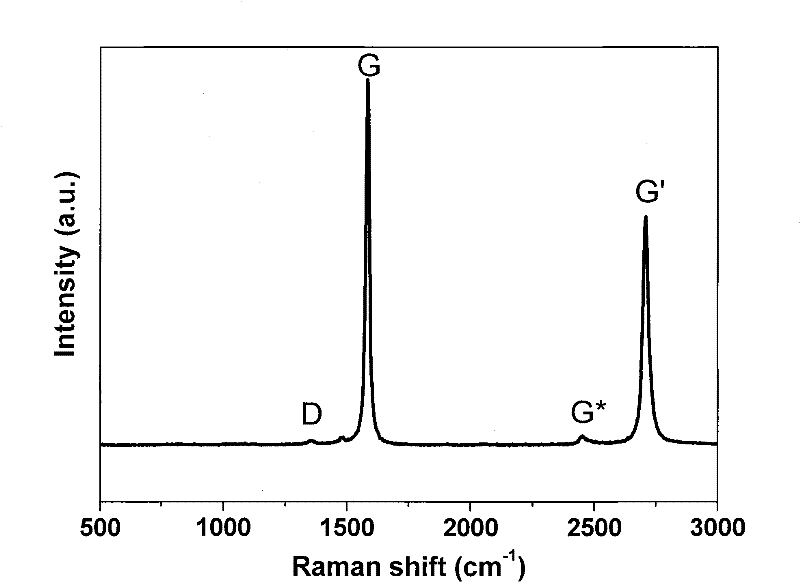 A kind of method for macroscopically preparing graphene