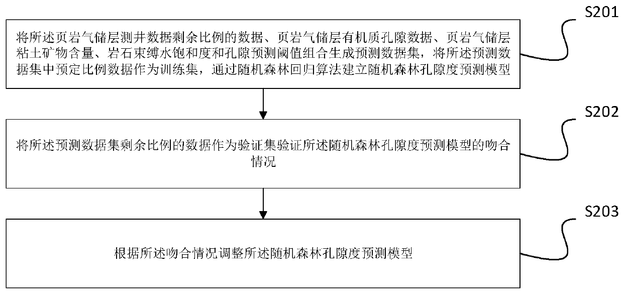 Shale gas reservoir logging porosity rapid prediction method and system