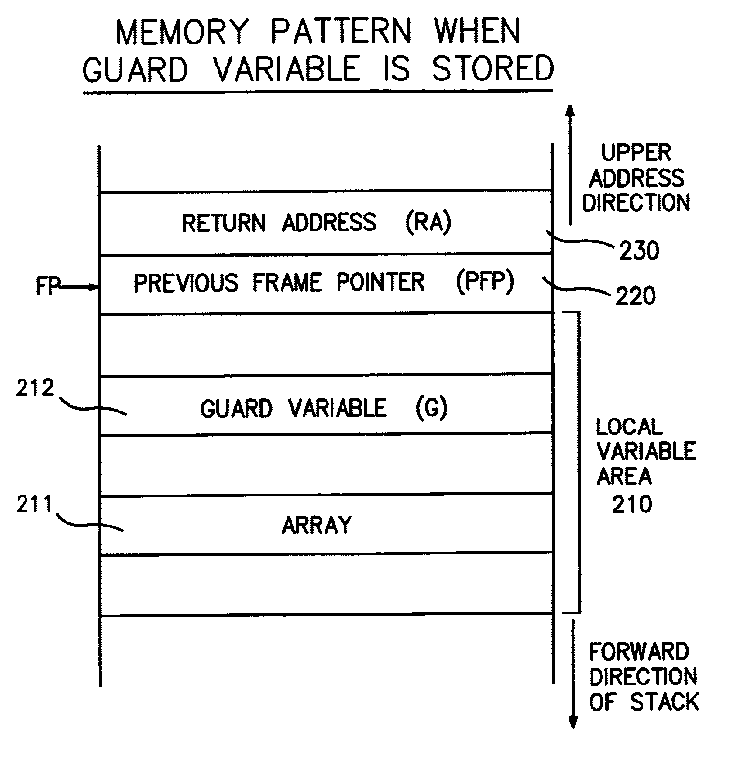 Memory device, stack protection system, computer system, compiler, stack protection method, storage medium and program transmission apparatus