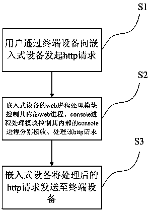 A remote web management system and management method