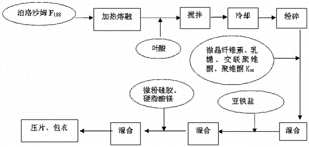 A stable ferrous composition of folic acid inclusion compound and its preparation method and preparation