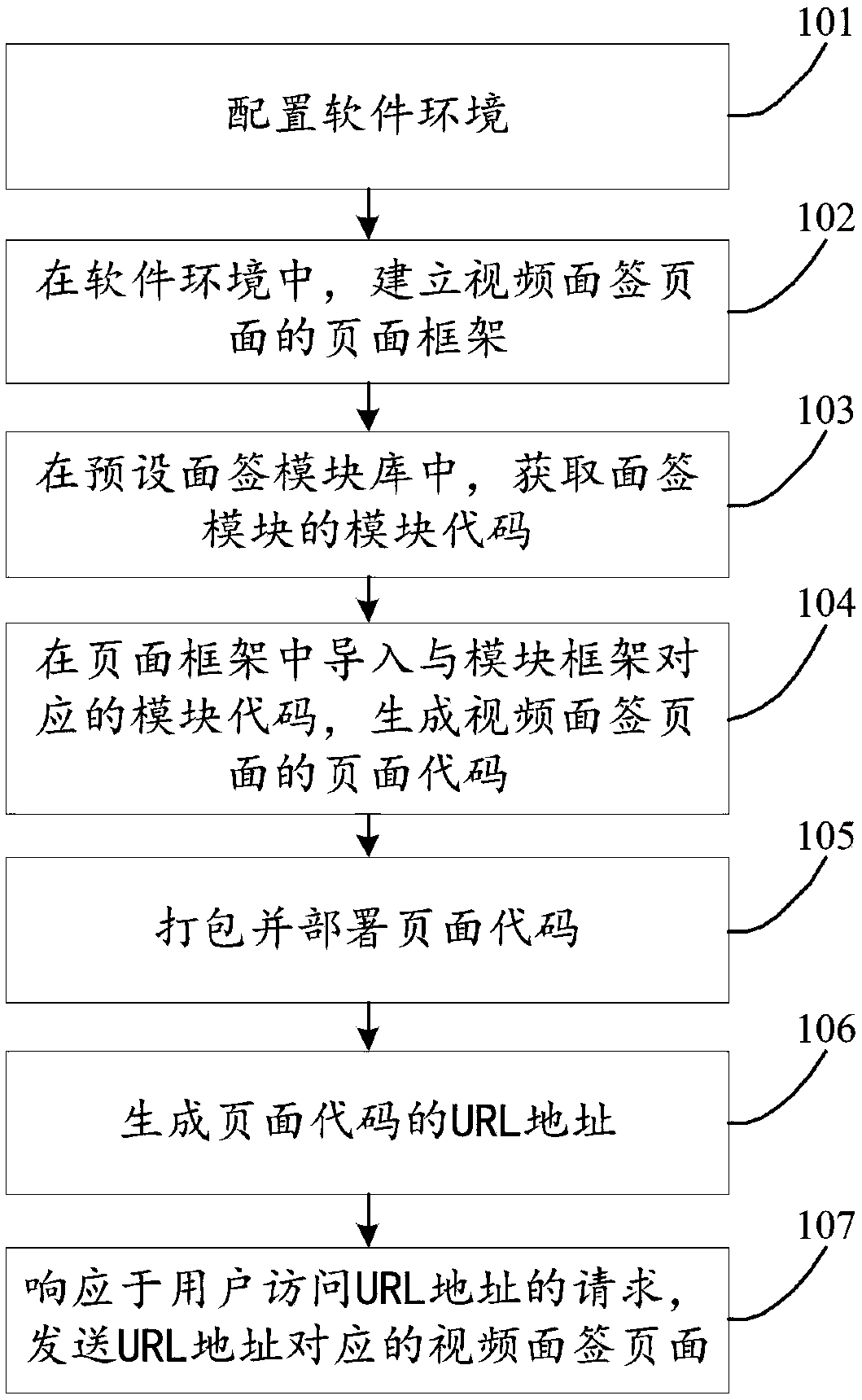 Video face-to-face signature implementation method and device, storage medium and computer device