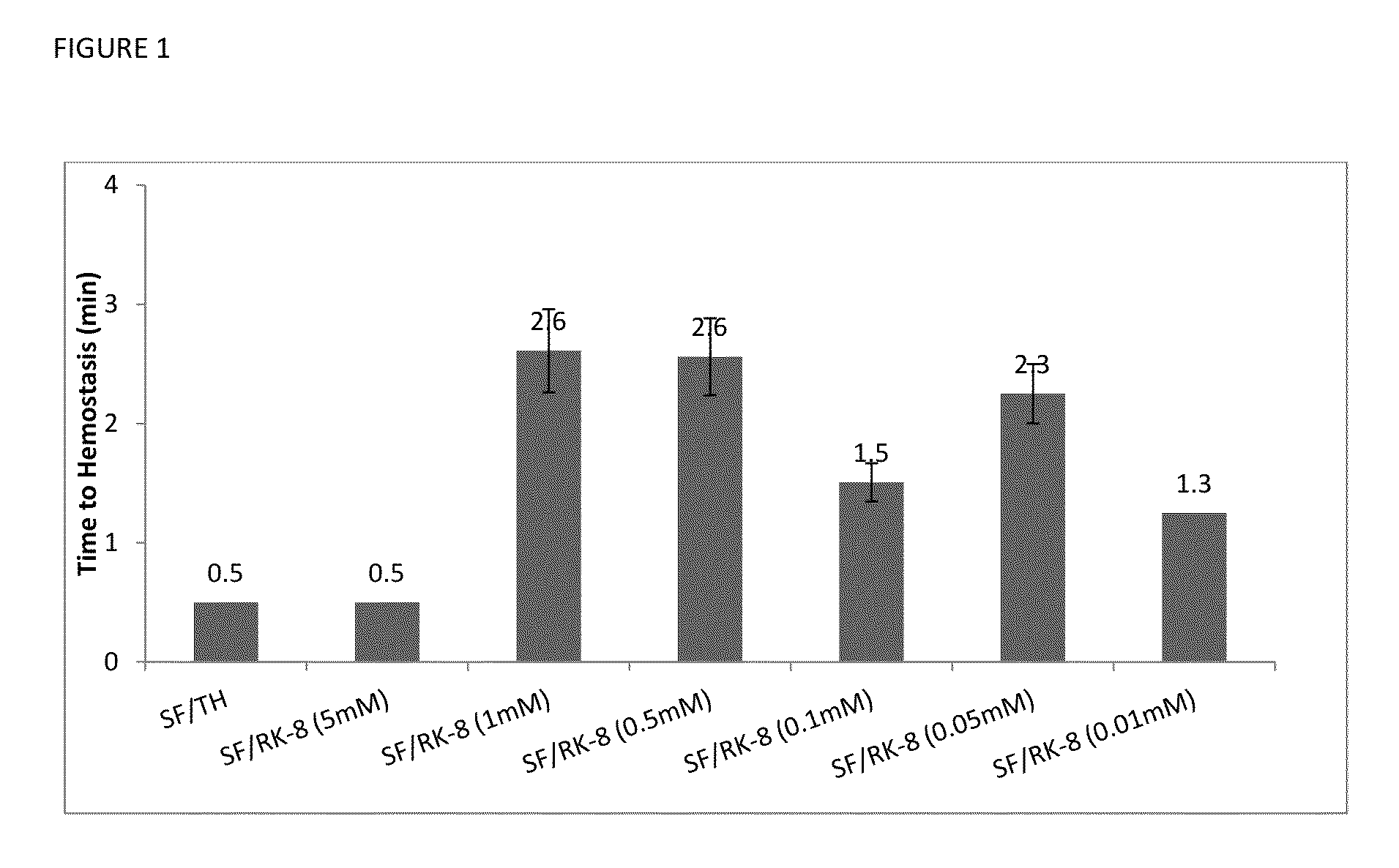 Procoagulant peptides and their derivatives and uses therefor