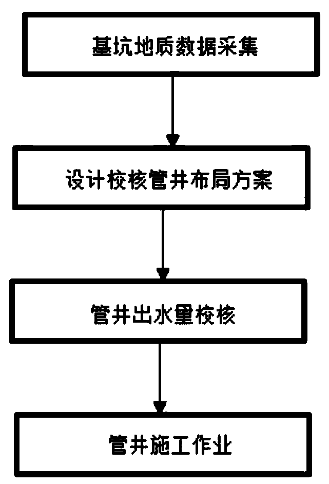 Water conservancy project foundation pit tube well combined light well point dewatering and drainage method