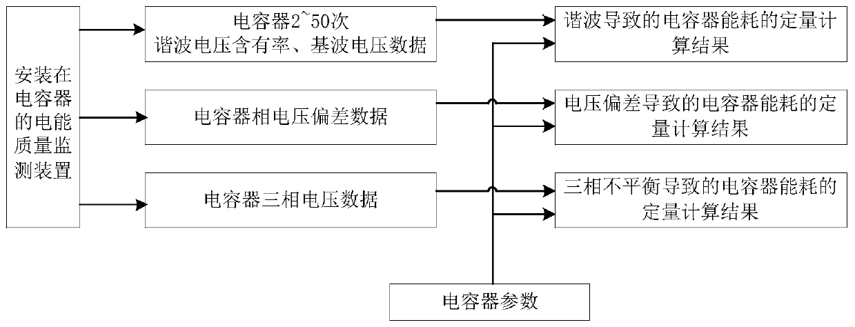 Quantitative analysis method and device for influence of power quality on capacitor comprehensive energy consumption