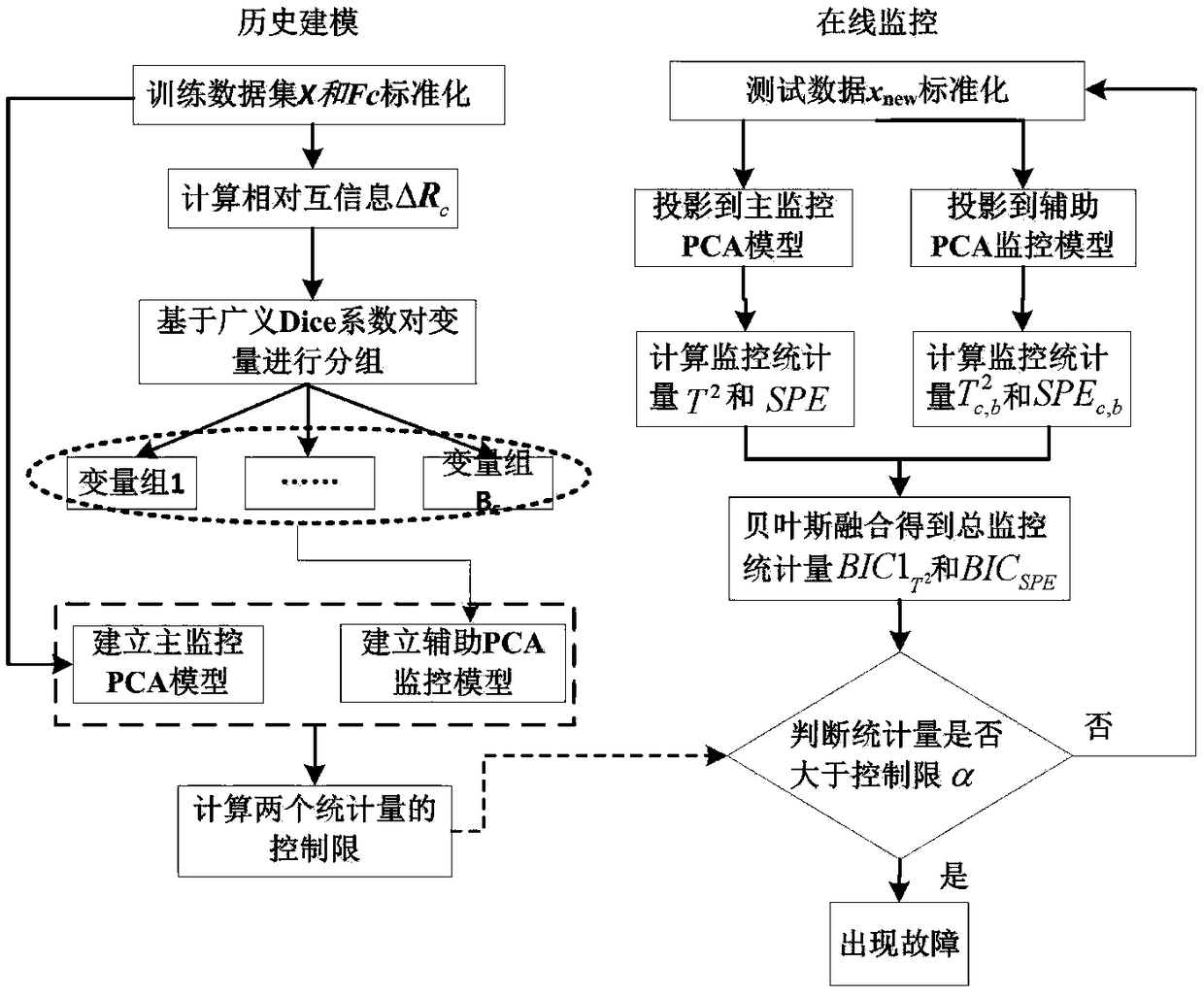 Multi-variable industrial process fault detection method based on primary assisted PCA model