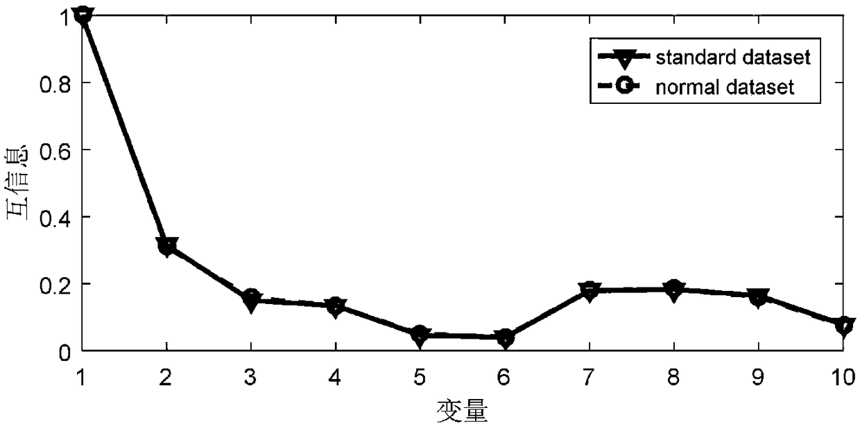 Multi-variable industrial process fault detection method based on primary assisted PCA model